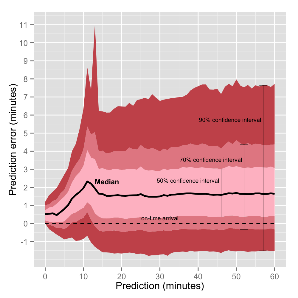 confidence intervals for prediction errors