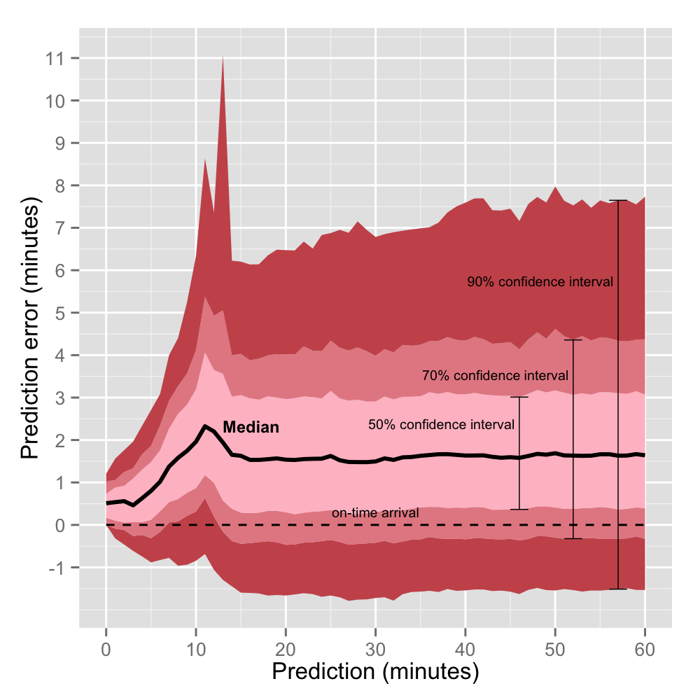 confidence intervals for Next Bus predictions