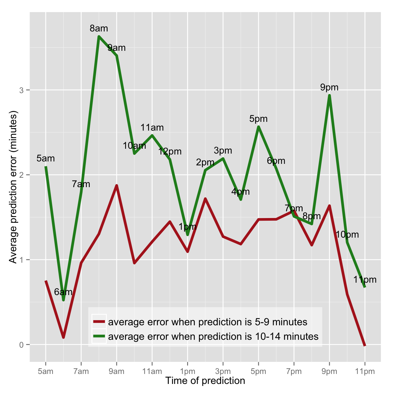 average prediction error by hour