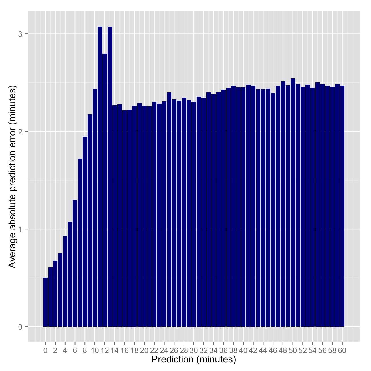 average prediction error by minute