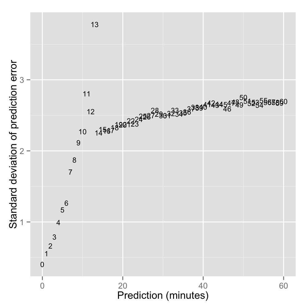 standard deviations for Next Bus prediction errors